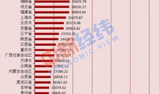 31省份常住人口排行榜